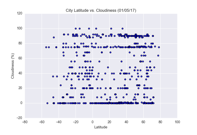 Figure3